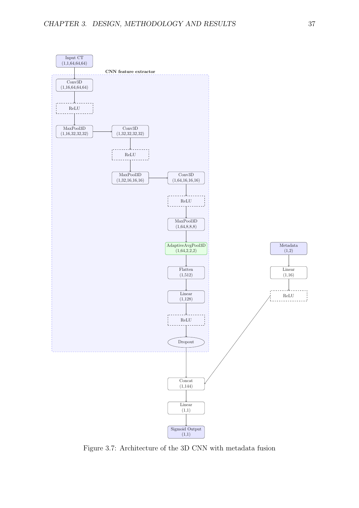 3D CNN architecture diagram with metadata fusion