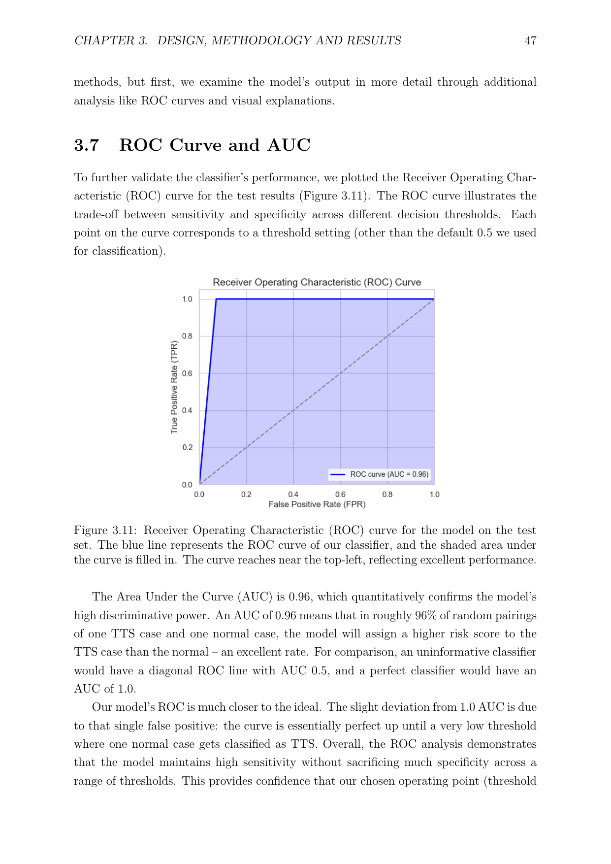 ROC curve — AUC 0.96